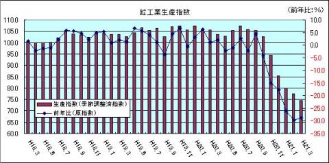 鉱工業生産指数（H21年3月)