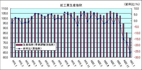 鉱工業生産指数（H21年1月)