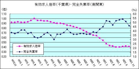 有効求人倍率（H21年11月)