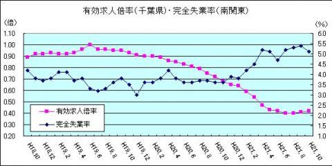 有効求人倍率（H21年10月)