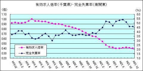 有効求人倍率（H21年12月)