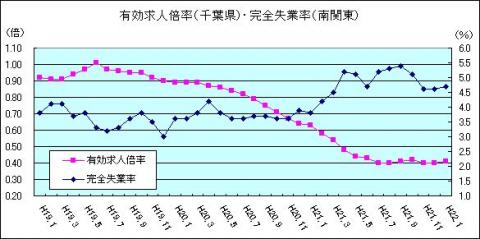 有効求人倍率（H22年1月)