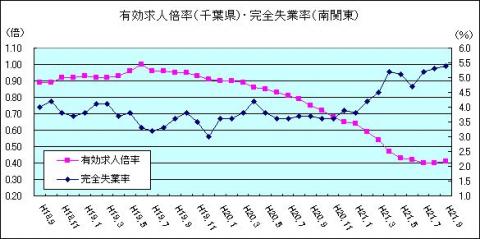 有効求人倍率（H21年9月)