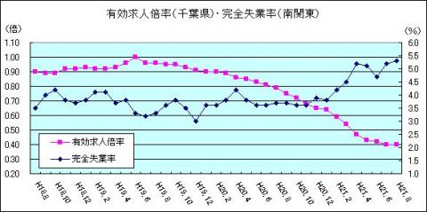 有効求人倍率（H21年8月)