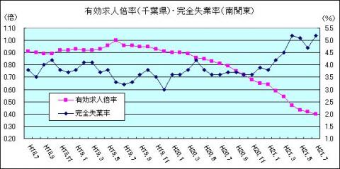 有効求人倍率（H21年7月)