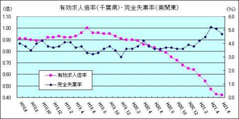 有効求人倍率（H21年6月)