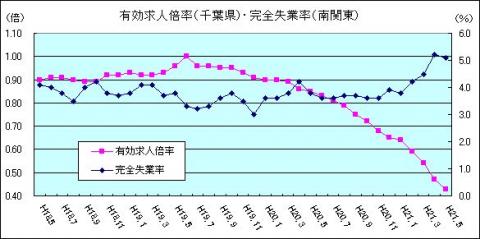 有効求人倍率（H21年5月)