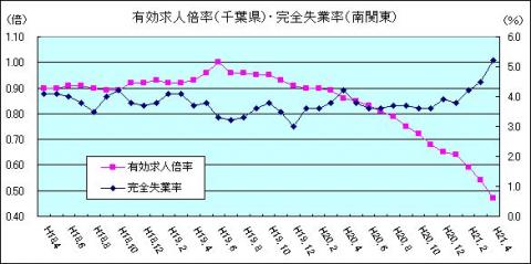 有効求人倍率（H21年4月)