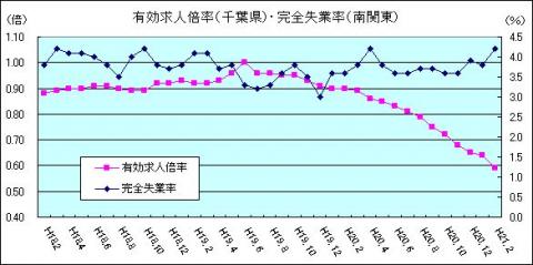 有効求人倍率（H21年2月)