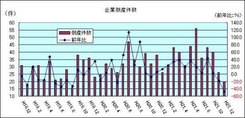 企業倒産件数（H21年12月)