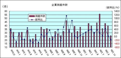 企業倒産件数（H21年11月)