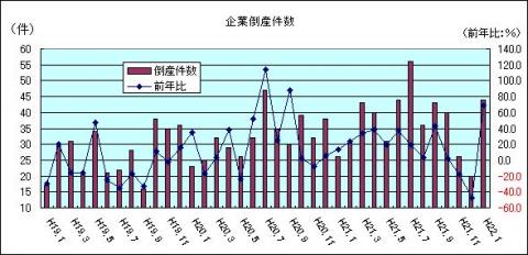 企業倒産件数（H22年1月)