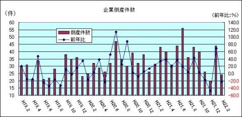 企業倒産件数（H22年2月)