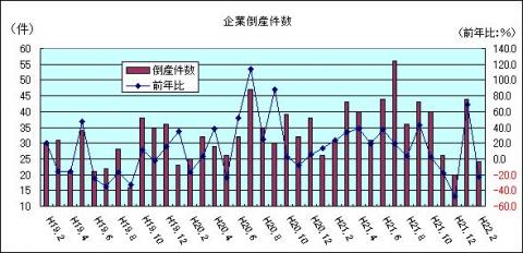 企業倒産件数（H22年2月)