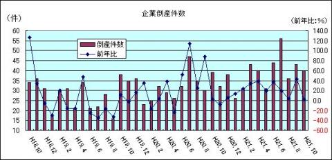 企業倒産件数（H21年10月)