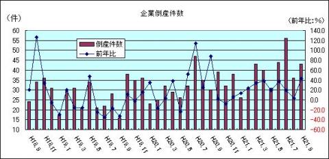 企業倒産件数（H21年9月)