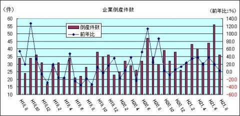 企業倒産件数（H21年8月)