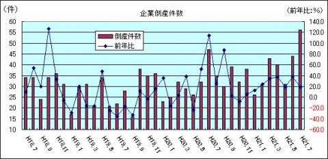 企業倒産件数（H21年7月)