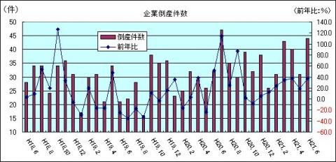 企業倒産件数（H21年6月)