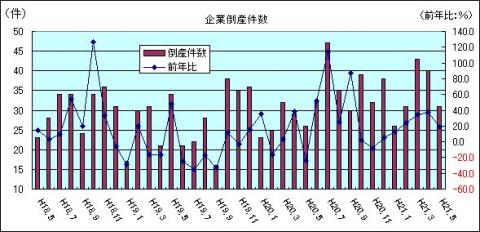 企業倒産件数（H21年5月)