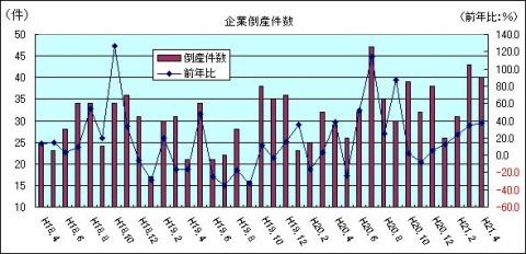 企業倒産件数（H21年4月)