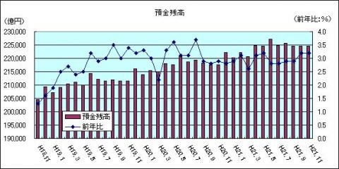 金融情勢（H21年11月)