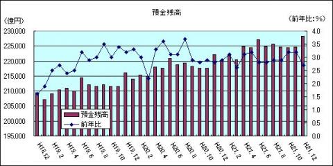 金融情勢（H21年12月)