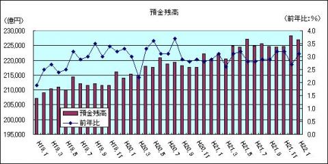 金融情勢（H22年1月)