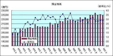 金融情勢（H21年9月)