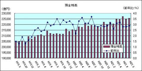 金融情勢（H21年8月)