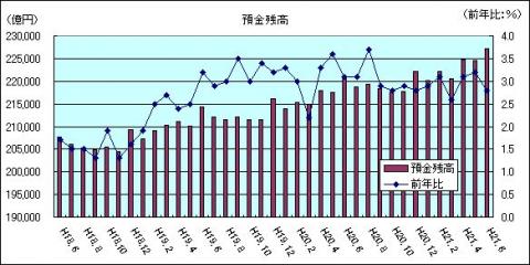 金融情勢（H21年6月)