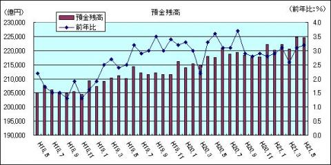 金融情勢（H21年5月)