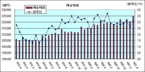 金融情勢（H21年4月)