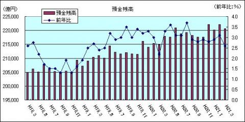 金融情勢（H21年3月)