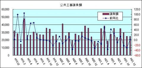 公共工事請負額（H21年12月)