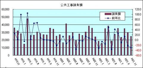 公共工事請負額（H21年11月)