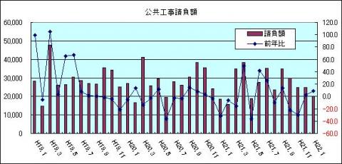 公共工事請負額（H22年1月)