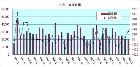 公共工事請負額（H22年2月)