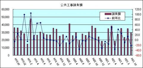 公共工事請負額（H21年10月)