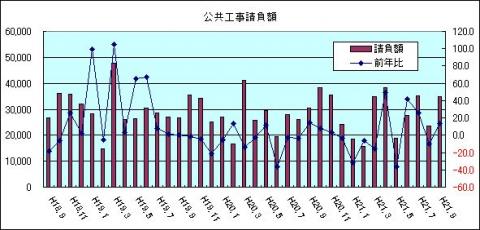 公共工事請負額（H21年9月)