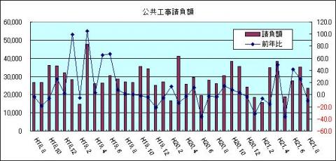 公共工事請負額（H21年8月)