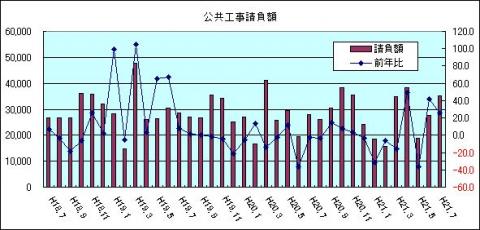 公共工事請負額（H21年7月)