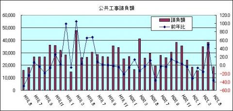 公共工事請負額（H21年5月)