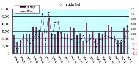 公共工事請負額（H21年4月)