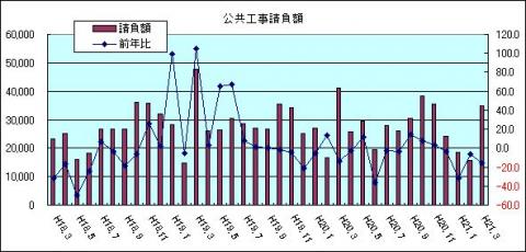 公共工事請負額（H21年3月)