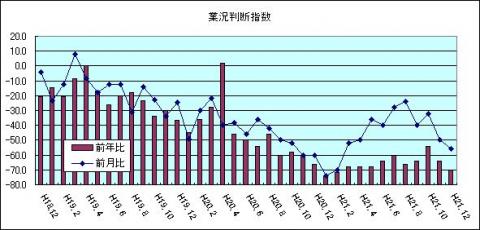 県内中小企業の業況判断指数（H21年12月)