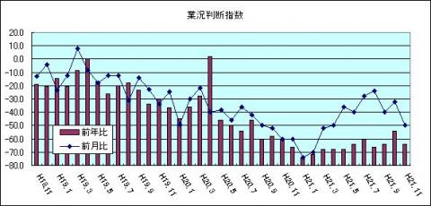 県内中小企業の業況判断指数（H21年11月)