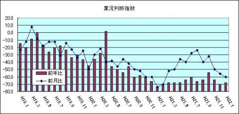 県内中小企業の業況判断指数（H22年1月)