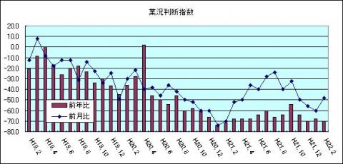 県内中小企業の業況判断指数（H22年2月)