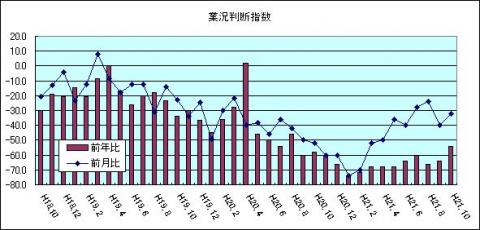 県内中小企業の業況判断指数（H21年10月)